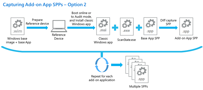 Opção dois para capturar um pacote de provisionamento em silos para um aplicativo de complemento