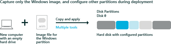 Diagrama mostrando um novo computador com um disco rígido vazio, além de um único arquivo de imagem .wim, expande para se tornar várias partições configuradas