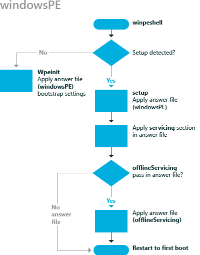 windowspe configuration pass