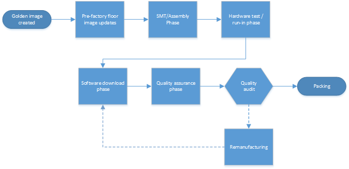 Processo de fabricação de desktop genérico