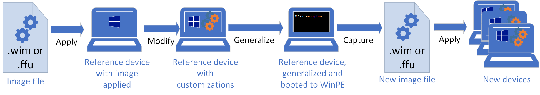 Modificar uma imagem online: comece com um arquivo de imagem (formato .wim ou .ffu). Aplique-o a um dispositivo de referência. Modifique-o no Windows. Generalize-o para prepará-lo para captura. Capture a imagem em um novo arquivo de imagem (formato .wim ou .ffu). Aplique-o a novos dispositivos.