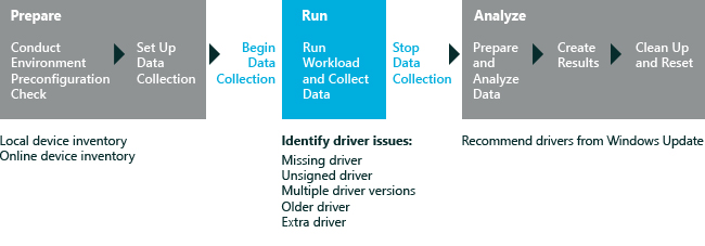 gráfico de fluxo de trabalho para verificação de driver