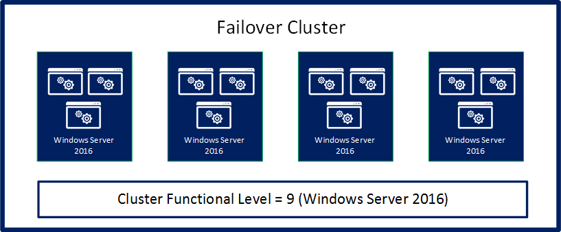 Ilustração mostrando que a atualização sem interrupção do SO do cluster foi concluída, todos os nós foram atualizados para o Windows Server 2016 e o cluster está em execução no nível funcional do cluster do Windows Server 2016