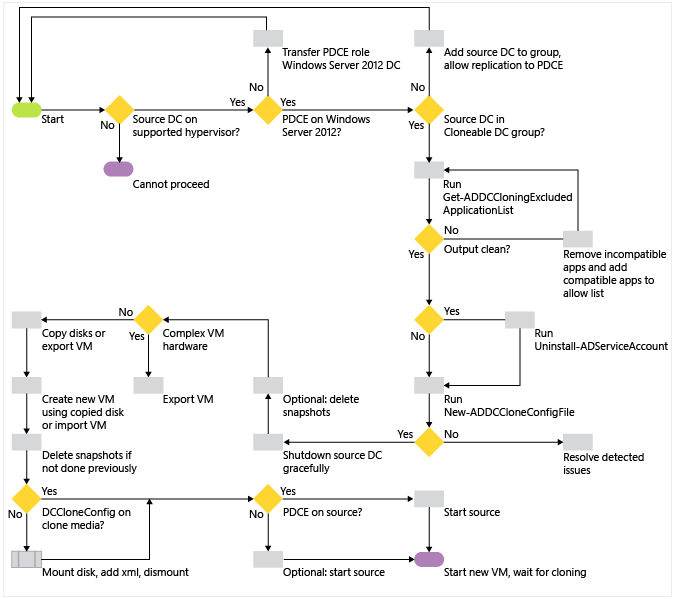 Diagrama que ilustra o processo de clonagem do controlador de domínio virtualizado, em que o domínio já existe.