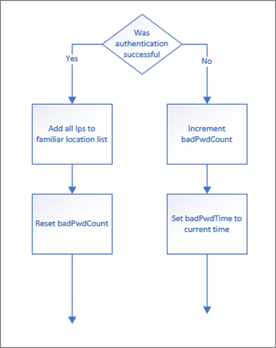 Diagram showing the process of successful and unsuccessful authentication.