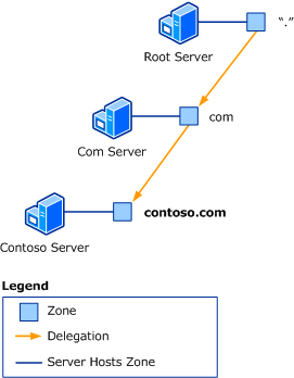 Conceitos de DNS