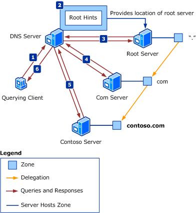 Ilustração que mostra como o DNS resolve um nome usando dicas de raízes.