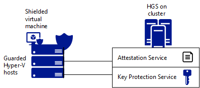 Diagrama mostrando que os serviços de atestado e proteção de chave do HGS estão vinculados aos hosts Hyper V protegidos da máquina virtual blindada.