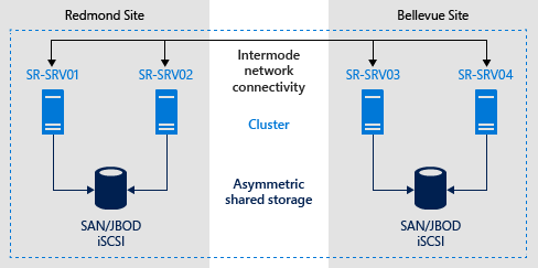 Diagrama mostrando dois nós em Redmond sendo replicados com dois nós do mesmo cluster no site Bellevue