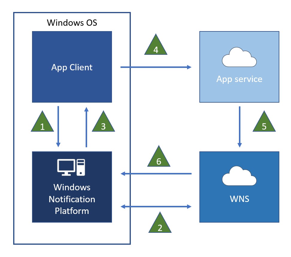 Diagrama de fluxo de dados do WNS para notificação por push