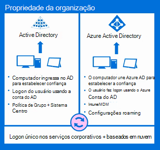 início de sessão do Microsoft Entra no Active Directory.