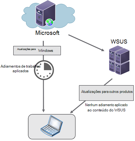 diagrama do fluxo de conteúdo