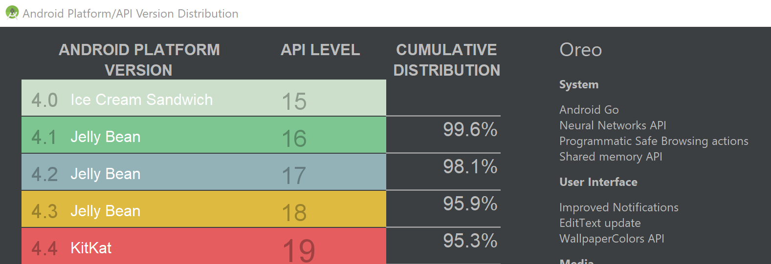 Tela de comparação mínima de APIs do Android Studio