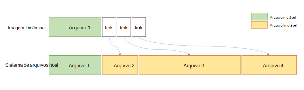 Um gráfico compara a escala da imagem dinâmica de ficheiros e ligações com o sistema de ficheiros anfitrião.