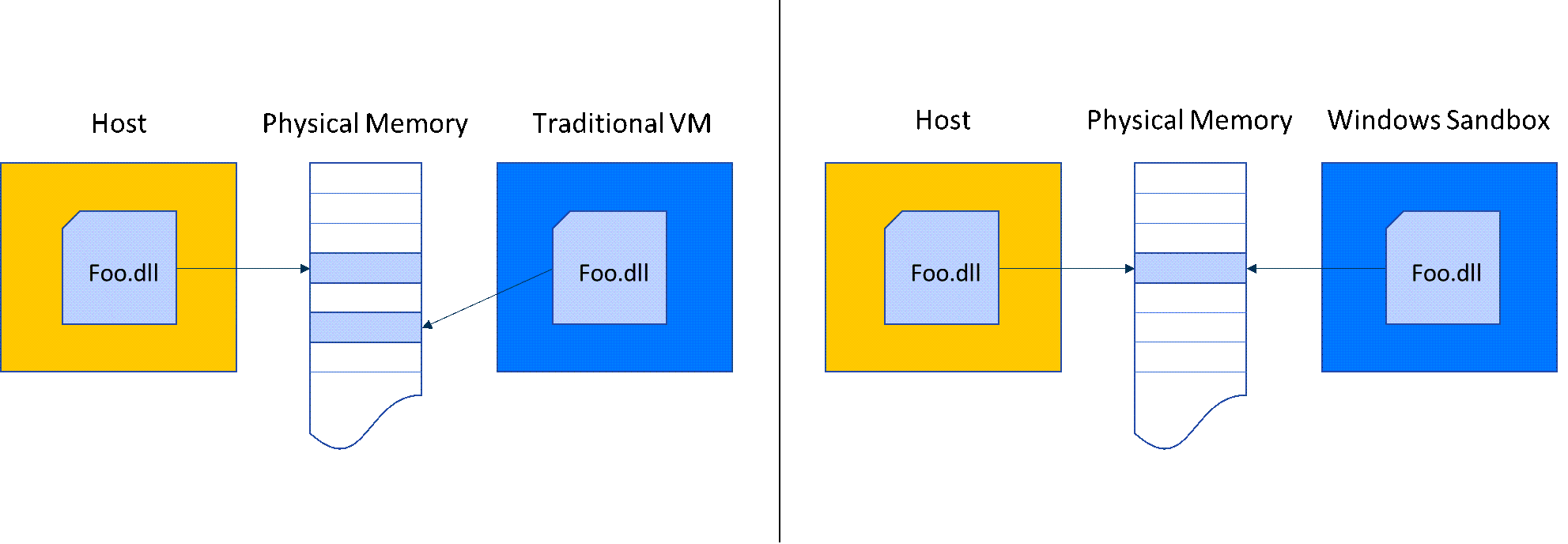 Um gráfico compara a quantidade de memória no Sandbox do Windows em comparação com uma VM tradicional.