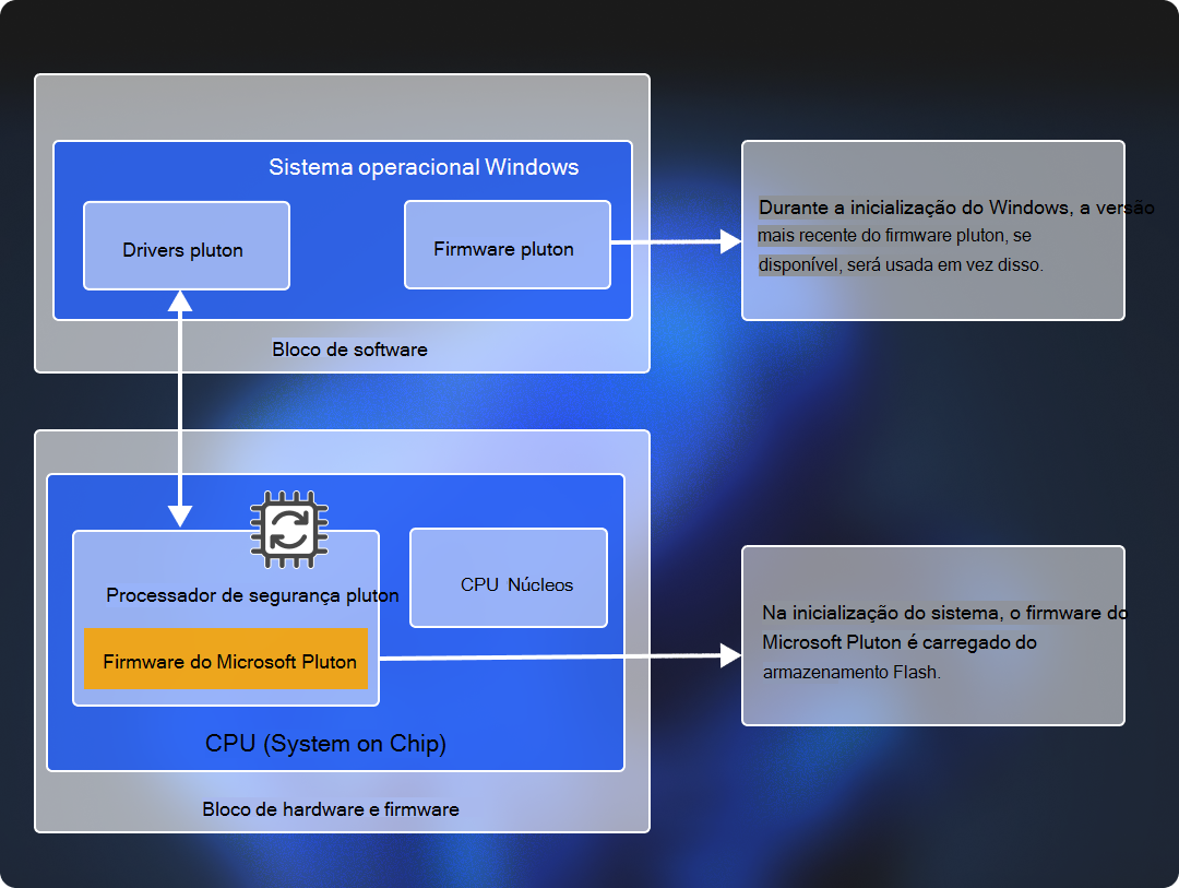 Diagrama a mostrar a arquitetura do processador de segurança Plutónio da Microsoft