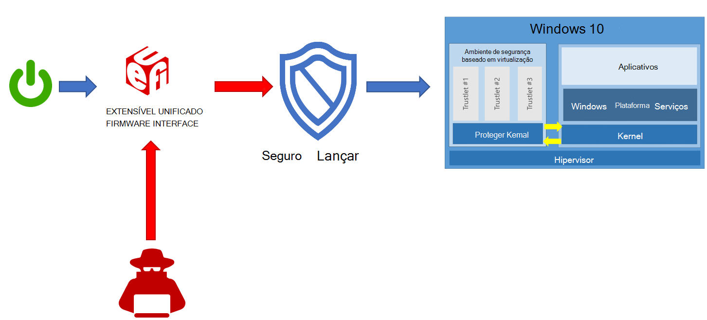 Iniciação Segura do System Guard.