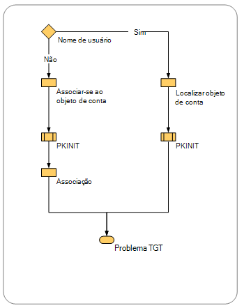 Fluxo de alto nível de processamento de certificados para início de sessão.