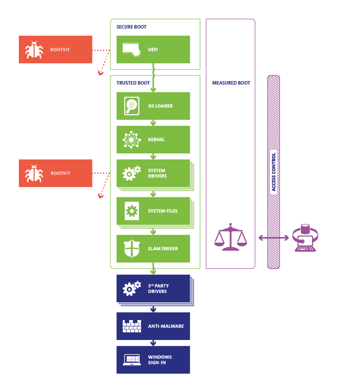 Captura de ecrã a mostrar o processo de arranque do Windows.