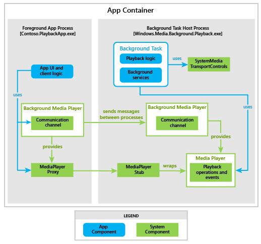 Arquitetura de áudio em segundo plano do Windows 10