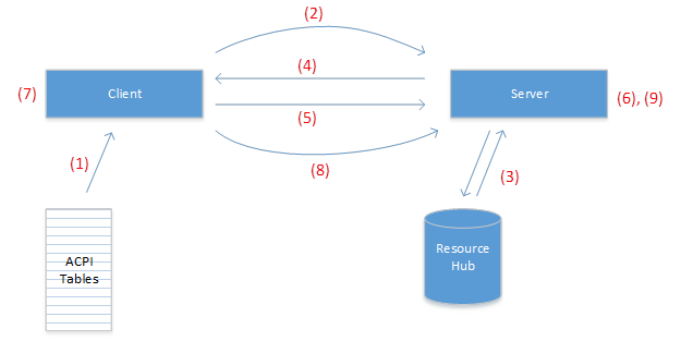 Interação cliente-servidor de multiplexação de pinos