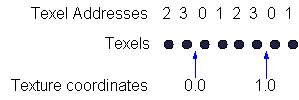 Diagrama de coordenadas de textura 0,0 e 1,0 no limite entre texels