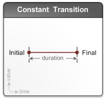 Diagrama mostrando uma transição de duração constante