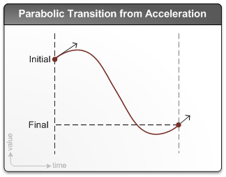 Diagrama mostrando uma transição de aceleração parabólica