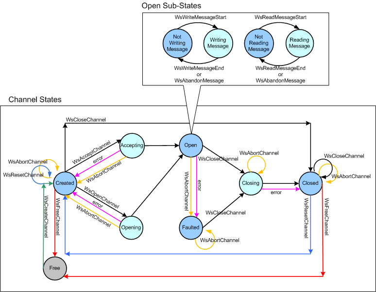 Diagrama das transições de estado para um objeto Channel. Um segundo diagrama mostra os Subestudos para o estado Aberto do Canal.