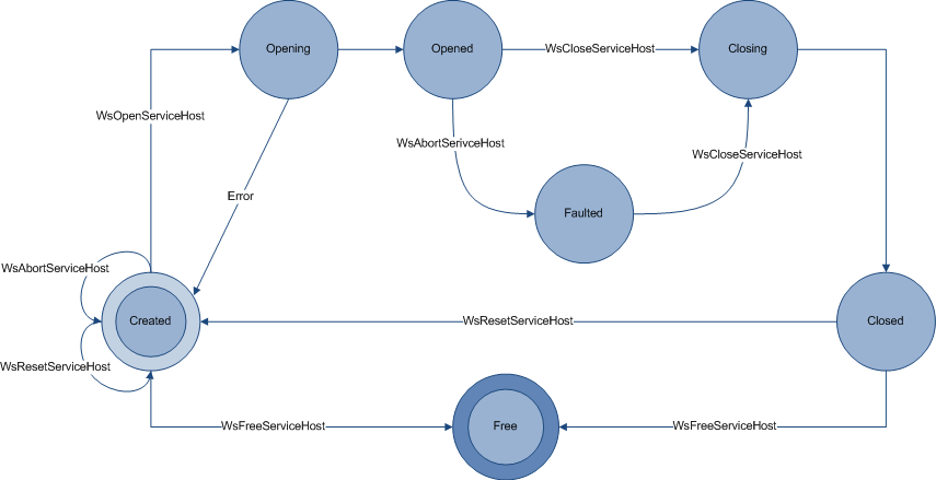 Diagrama mostrando os possíveis estados de um objeto host de serviço e as transições entre eles.