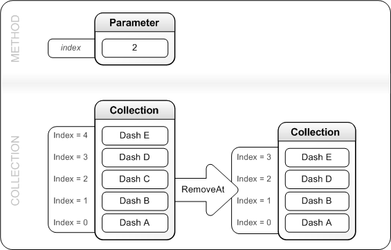 Uma figura que mostra como RemoveAt remove uma entrada da coleção dash