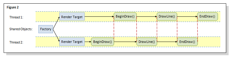 diagrama multithreading direct2d com vários destinos de renderização.