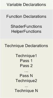 diagrama das categorias de declarações para efeitos, incluindo variáveis na parte superior, funções no meio e técnicas na parte inferior