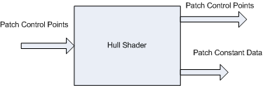 diagrama da fase de sombreadores hull