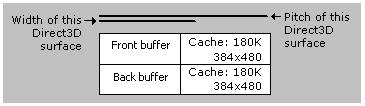 diagrama do pitch e da largura para o mesmo buffer frontal, buffer traseiro e cache