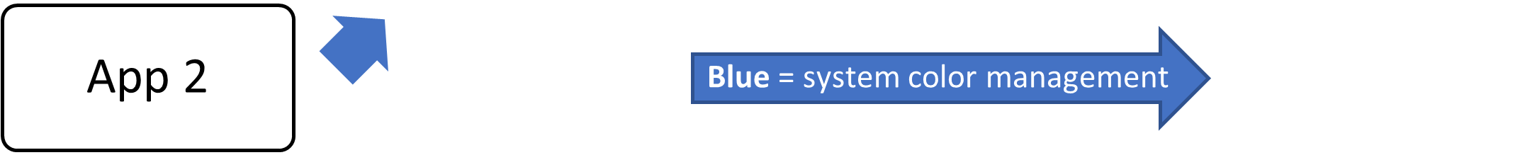 diagrama de blocos do gerenciamento automático de cores que ocorre no DWM e no kernel do monitor, parte 2