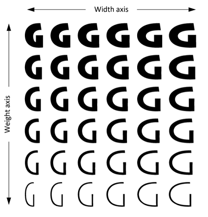 Mostra uma fonte de variável OpenType usando a letra 'G' e mostrando variações diferentes ao longo de um eixo de largura horizontal e um eixo de peso vertical.