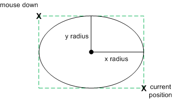 Diagrama que mostra uma elipse com raios x e y.