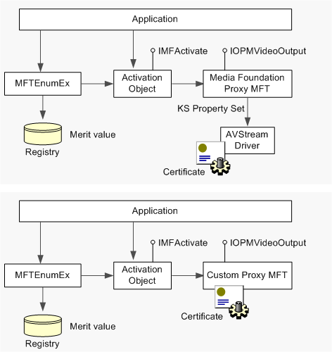 diagrama mostrando dois processos: um leva por meio de mft de proxy de base de mídia e driver avstream, o outro por meio de mft de proxy personalizado