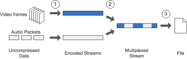 diagrama mostrando os processos de codificação e multiplexação