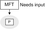 diagrama mostrando o mft que precisa de entrada, apontando para um quadro previsto