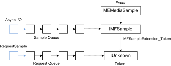 diagrama mostrando memediasample e uma fila de exemplo apontando para imfsample; imfsample e a fila de solicitação apontam para iunknown