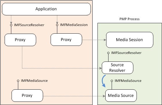 uma ilustração de uma fonte de mídia no processo pmp.