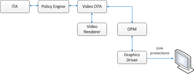 um diagrama que mostra a relação entre o vídeo ota e o opm.