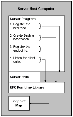 um aplicativo rpc server se prepara para conexões de cliente