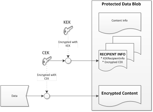 dados enveloped protegidos