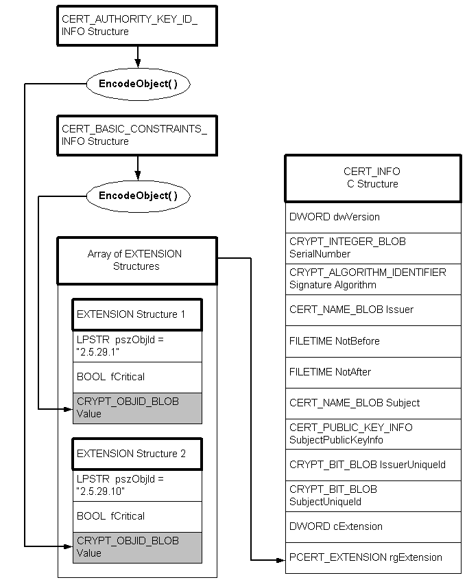 adicionando informações de extensão codificadas a uma estrutura de informações de certificado