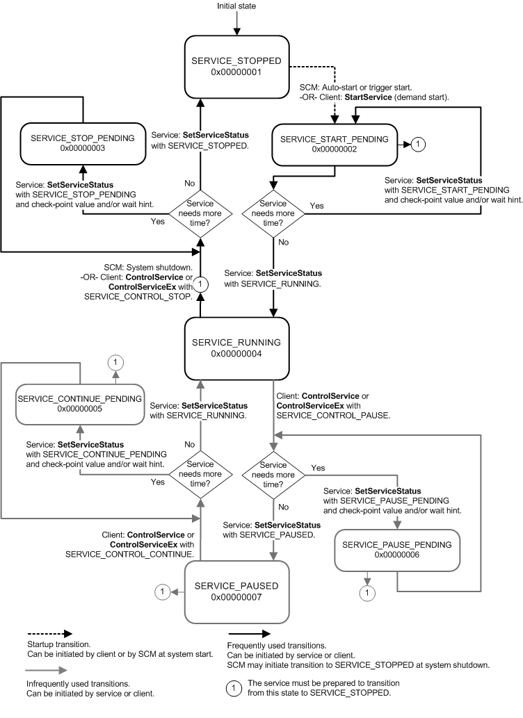 transições de status de serviço em detalhes