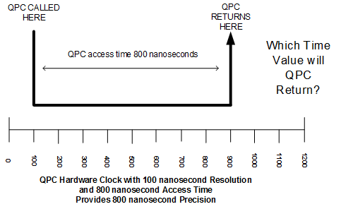 hora de acesso do qpc