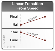 ilustração de uma transição linear de velocidade